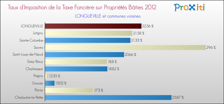 Taux d'imposition de la taxe foncière sur le bati 2012 pour LONGUEVILLE et les communes proches Comparaison des taux d'imposition de la taxe foncière sur le bati 2012 pour LONGUEVILLE et les communes voisines
