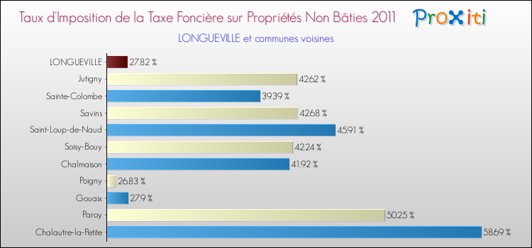 Taux d'imposition de la taxe foncière sur les immeubles et terrains non batis 2011 pour LONGUEVILLE et les communes proches Comparaison des taux d'imposition de la taxe foncière sur les immeubles et terrains non batis 2011 pour LONGUEVILLE et les communes voisines