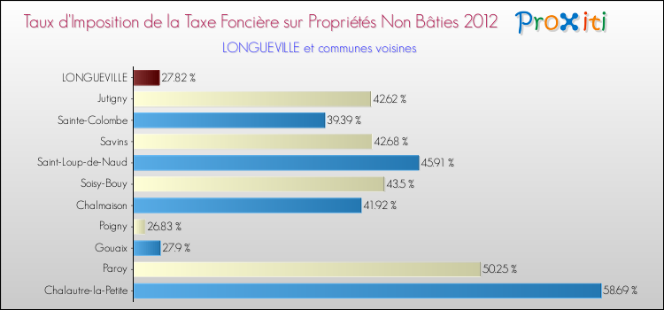 Taux d'imposition de la taxe foncière sur les immeubles et terrains non batis 2012 pour LONGUEVILLE et les communes proches Comparaison des taux d'imposition de la taxe foncière sur les immeubles et terrains non batis 2012 pour LONGUEVILLE et les communes voisines