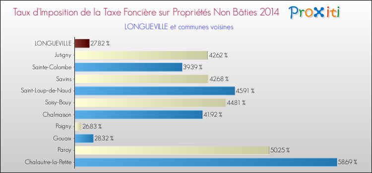 Taux d'imposition de la taxe foncière sur les immeubles et terrains non batis 2014 pour LONGUEVILLE et les communes proches Comparaison des taux d'imposition de la taxe foncière sur les immeubles et terrains non batis 2014 pour LONGUEVILLE et les communes voisines