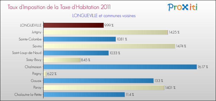 Taux d'imposition de la taxe d'habitation 2011 pour LONGUEVILLE et les communes proches Comparaison des taux d'imposition de la taxe d'habitation 2011 pour LONGUEVILLE et les communes voisines