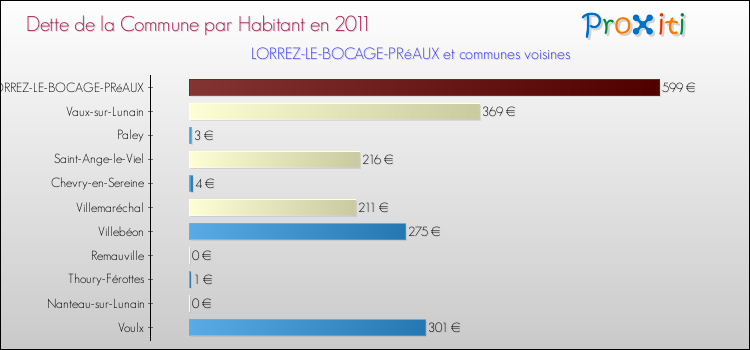 Dette par habitant de la commune en 2011 pour LORREZ-LE-BOCAGE-PRéAUX et les communes proches Comparaison de la dette par habitant de la commune en 2011 pour LORREZ-LE-BOCAGE-PRéAUX et les communes voisines