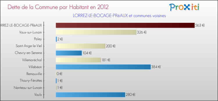 Dette par habitant de la commune en 2012 pour LORREZ-LE-BOCAGE-PRéAUX et les communes proches Comparaison de la dette par habitant de la commune en 2012 pour LORREZ-LE-BOCAGE-PRéAUX et les communes voisines
