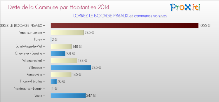 Dette par habitant de la commune en 2014 pour LORREZ-LE-BOCAGE-PRéAUX et les communes proches Comparaison de la dette par habitant de la commune en 2014 pour LORREZ-LE-BOCAGE-PRéAUX et les communes voisines