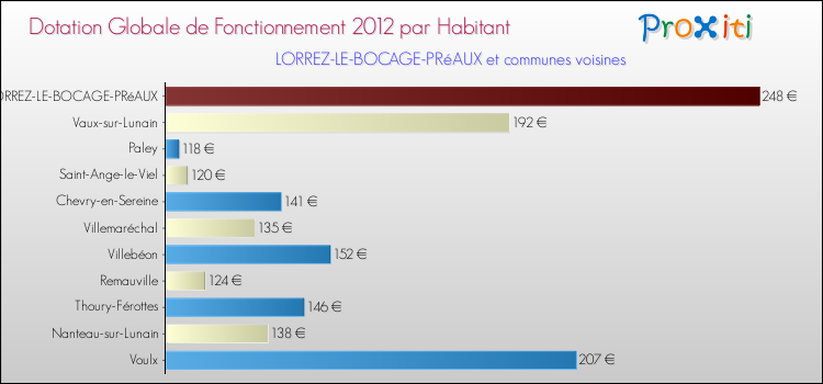 Montant des dotations globales de fonctionnement DGF par Habitant pour LORREZ-LE-BOCAGE-PRéAUX et les communes proches Comparaison des des dotations globales de fonctionnement DGF par habitant pour LORREZ-LE-BOCAGE-PRéAUX et les communes voisines