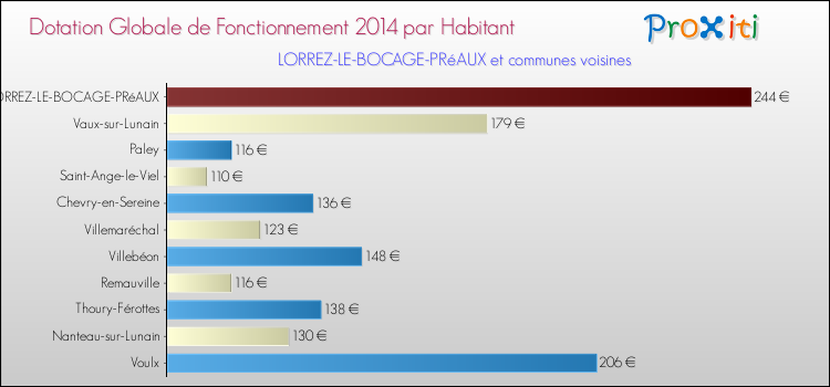 Montant des dotations globales de fonctionnement DGF par Habitant pour LORREZ-LE-BOCAGE-PRéAUX et les communes proches en 2014. Comparaison des des dotations globales de fonctionnement DGF par habitant pour LORREZ-LE-BOCAGE-PRéAUX et les communes voisines en 2014.