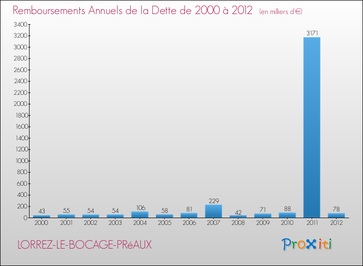 Evolution de l'annuité de la dette pour la commune de LORREZ-LE-BOCAGE-PRéAUX de 2000 à 2012 Annuités de la dette pour LORREZ-LE-BOCAGE-PRéAUX de 2000 à 2012