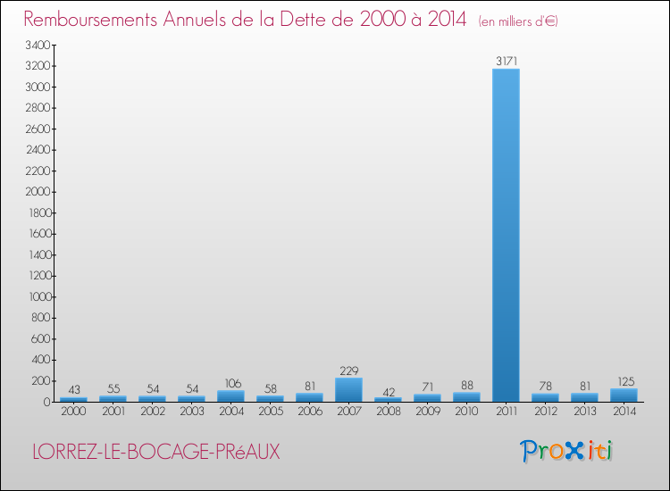 Evolution de l'annuité de la dette pour la commune de LORREZ-LE-BOCAGE-PRéAUX de 2000 à 2014 Annuités de la dette pour LORREZ-LE-BOCAGE-PRéAUX de 2000 à 2014