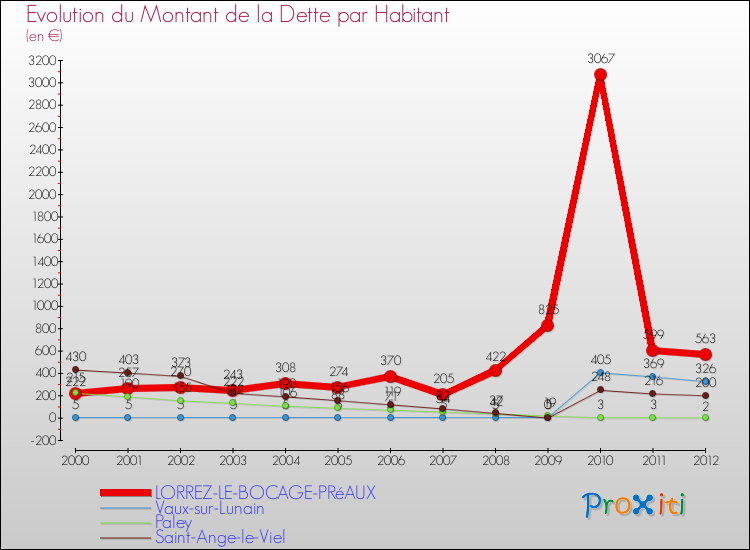 Evolution de la dette par habitant pour la commune de LORREZ-LE-BOCAGE-PRéAUX et les communes proches de 2000 à 2012 Comparaison de la dette par habitant pour LORREZ-LE-BOCAGE-PRéAUX et les communes voisines de 2000 à 2012
