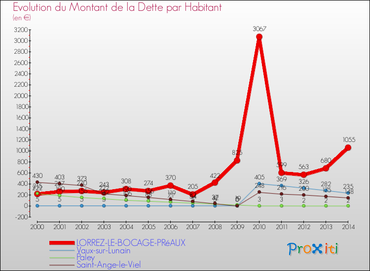 Evolution de la dette par habitant pour la commune de LORREZ-LE-BOCAGE-PRéAUX et les communes proches de 2000 à 2014 Comparaison de la dette par habitant pour LORREZ-LE-BOCAGE-PRéAUX et les communes voisines de 2000 à 2014