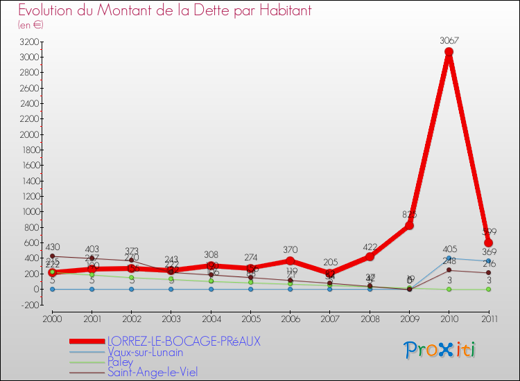 Evolution de la dette par habitant pour la commune de LORREZ-LE-BOCAGE-PRéAUX et les communes proches Comparaison de la dette par habitant pour LORREZ-LE-BOCAGE-PRéAUX et les communes voisines
