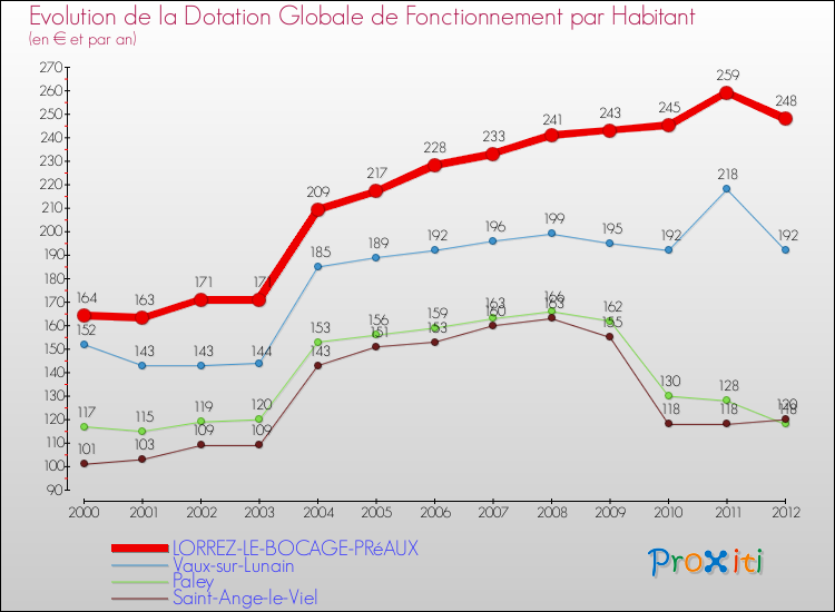 Evolution et montant de la dotation globale de fonctionnement par Habitant pour LORREZ-LE-BOCAGE-PRéAUX et les communes proches Comparaison des dotations globales de fonctionnement par habitant pour LORREZ-LE-BOCAGE-PRéAUX et les communes voisines