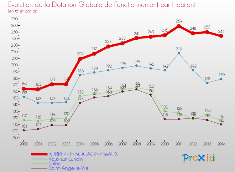 Evolution et montant de la dotation globale de fonctionnement par Habitant pour LORREZ-LE-BOCAGE-PRéAUX et les communes proches de 2000 à 2014. Comparaison des dotations globales de fonctionnement par habitant pour LORREZ-LE-BOCAGE-PRéAUX et les communes voisines de 2000 à 2014.