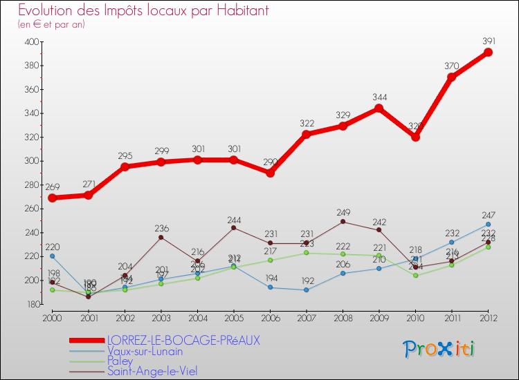 Evolution et montant des impôts locaux par Habitant pour LORREZ-LE-BOCAGE-PRéAUX et les communes proches Comparaison des impôts locaux par habitant pour LORREZ-LE-BOCAGE-PRéAUX et les communes voisines