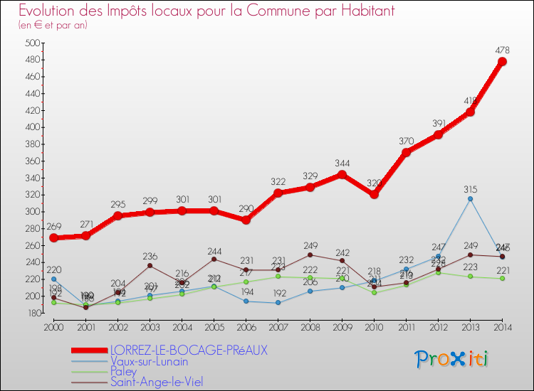Evolution et montant des impôts locaux par Habitant pour LORREZ-LE-BOCAGE-PRéAUX et les communes proches de 2000 à 2014 Comparaison des impôts locaux par habitant pour LORREZ-LE-BOCAGE-PRéAUX et les communes voisines de 2000 à 2014