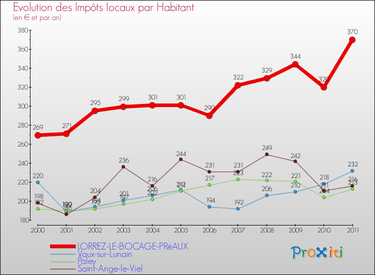 Evolution et montant des impôts locaux par Habitant pour LORREZ-LE-BOCAGE-PRéAUX et les communes proches Comparaison des impôts locaux par habitant pour LORREZ-LE-BOCAGE-PRéAUX et les communes voisines