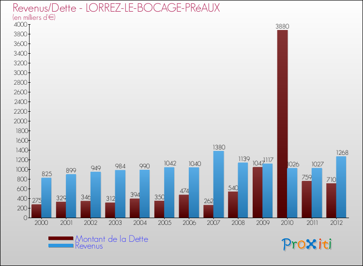Evolution comparée de la dette et des revenus pour la commune de LORREZ-LE-BOCAGE-PRéAUX de 2000 à 2012 Comparaison de la dette et des revenus pour LORREZ-LE-BOCAGE-PRéAUX de 2000 à 2012