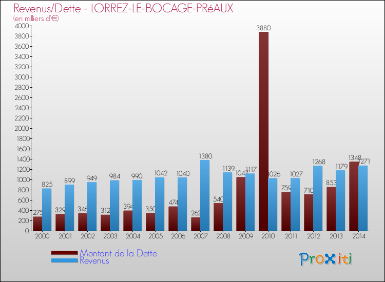 Evolution comparée de la dette et des revenus pour la commune de LORREZ-LE-BOCAGE-PRéAUX de 2000 à 2014 Comparaison de la dette et des revenus pour LORREZ-LE-BOCAGE-PRéAUX de 2000 à 2014