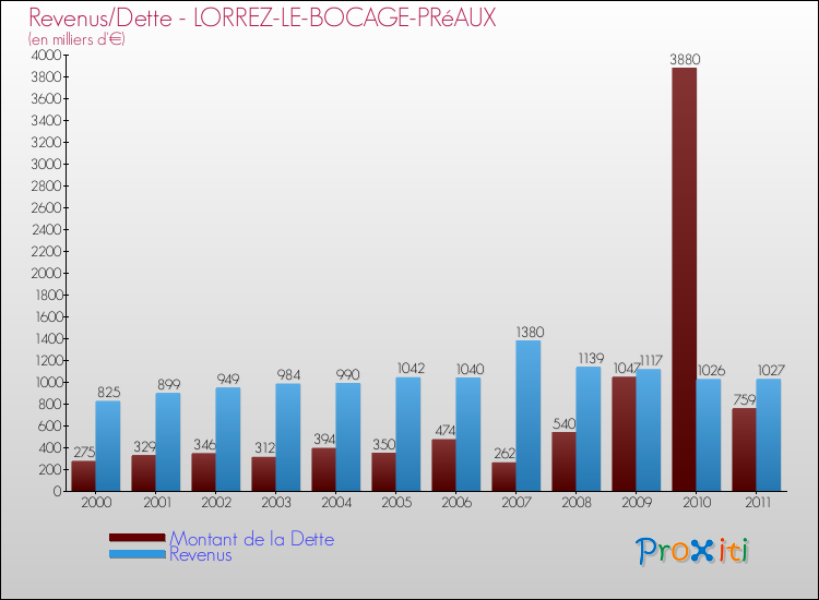 Evolution comparée de la dette et des revenus pour la commune de LORREZ-LE-BOCAGE-PRéAUX de 2000 à 2011 Comparaison de la dette et des revenus pour LORREZ-LE-BOCAGE-PRéAUX de 2000 à 2011