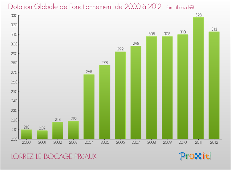 Evolution du montant de la Dotation Globale de Fonctionnement pour la commune de LORREZ-LE-BOCAGE-PRéAUX de 2000 à 2012 Evolution du montant de la Dotation Globale de Fonctionnement pour LORREZ-LE-BOCAGE-PRéAUX de 2000 à 2012