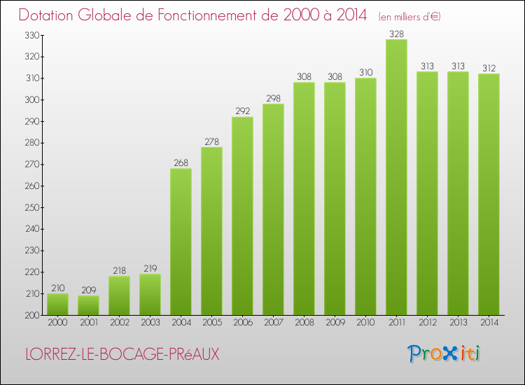 Evolution du montant de la Dotation Globale de Fonctionnement pour la commune de LORREZ-LE-BOCAGE-PRéAUX de 2000 à 2014 Evolution du montant de la Dotation Globale de Fonctionnement pour LORREZ-LE-BOCAGE-PRéAUX de 2000 à 2014