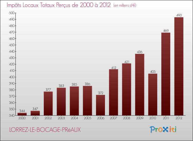 Evolution des Impôts Locaux pour la commune de LORREZ-LE-BOCAGE-PRéAUX de 2000 à 2012 Evolution des Impôts Locaux pour LORREZ-LE-BOCAGE-PRéAUX de 2000 à 2012