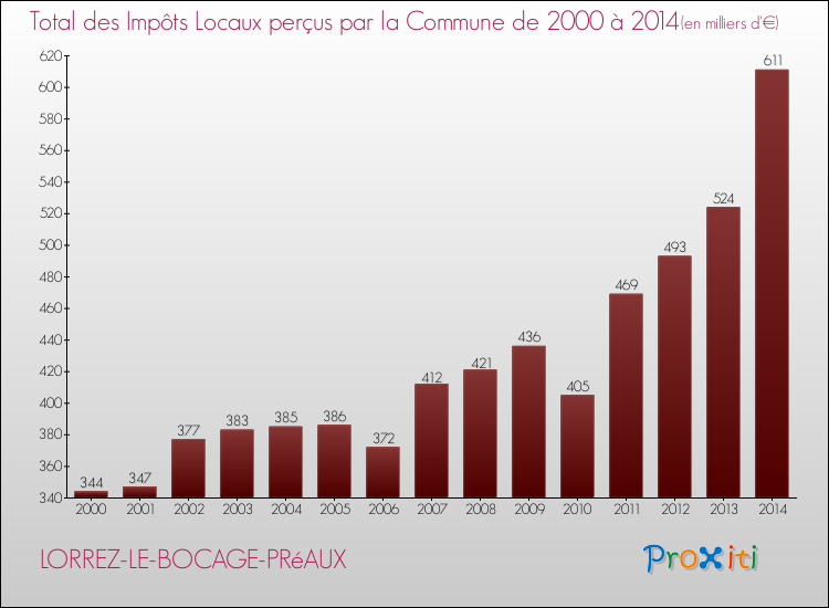 Evolution des Impôts Locaux pour la commune de LORREZ-LE-BOCAGE-PRéAUX de 2000 à 2014 Evolution des Impôts Locaux pour LORREZ-LE-BOCAGE-PRéAUX de 2000 à 2014