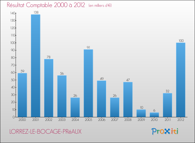Evolution du résultat comptable pour la commune de LORREZ-LE-BOCAGE-PRéAUX de 2000 à 2012 Evolution du résultat comptable pour LORREZ-LE-BOCAGE-PRéAUX de 2000 à 2012