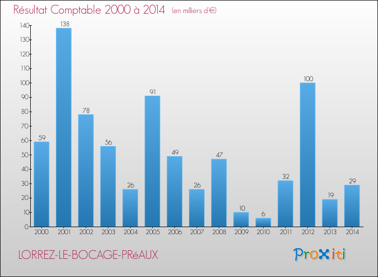 Evolution du résultat comptable pour la commune de LORREZ-LE-BOCAGE-PRéAUX de 2000 à 2014 Evolution du résultat comptable pour LORREZ-LE-BOCAGE-PRéAUX de 2000 à 2014