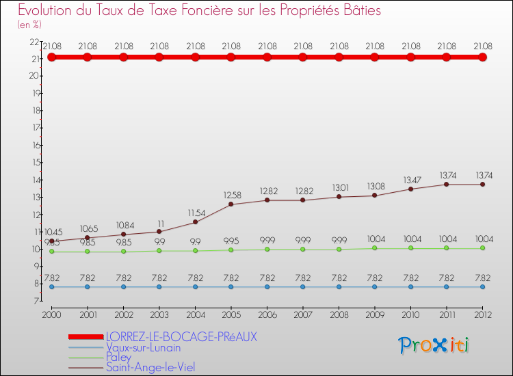 Evolution du taux de la taxe foncière sur le bati pour LORREZ-LE-BOCAGE-PRéAUX et les communes proches de 2000 à 2012 Comparaison des taux de taxe foncière sur le bati pour LORREZ-LE-BOCAGE-PRéAUX et les communes voisines de 2000 à 2012