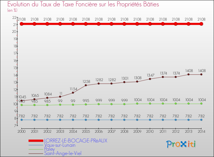 Evolution du taux de la taxe foncière sur le bati pour LORREZ-LE-BOCAGE-PRéAUX et les communes proches de 2000 à 2014 Comparaison des taux de taxe foncière sur le bati pour LORREZ-LE-BOCAGE-PRéAUX et les communes voisines de 2000 à 2014