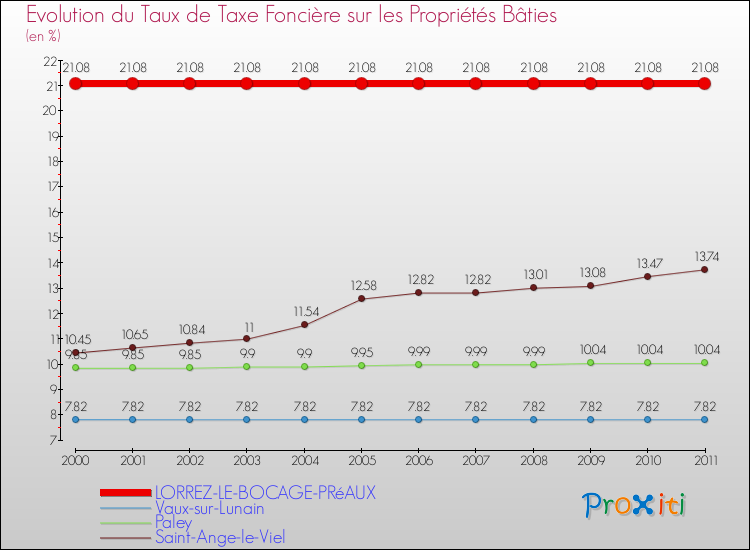 Evolution du taux de la taxe foncière sur le bati pour LORREZ-LE-BOCAGE-PRéAUX et les communes proches Comparaison des taux de taxe foncière sur le bati pour LORREZ-LE-BOCAGE-PRéAUX et les communes voisines
