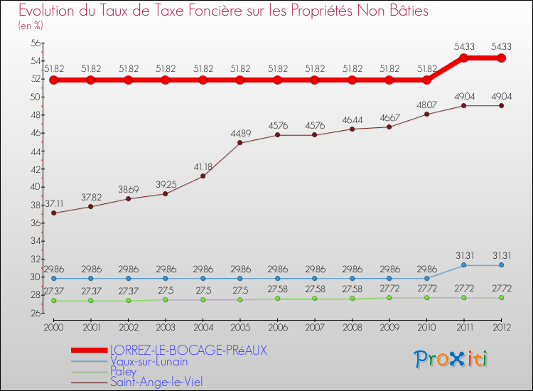 Evolution du taux de la taxe foncière sur les immeubles et terrains non batis pour LORREZ-LE-BOCAGE-PRéAUX et les communes proches de 2000 à 2012 Comparaison des taux de la taxe foncière sur les immeubles et terrains non batis pour LORREZ-LE-BOCAGE-PRéAUX et les communes voisines de 2000 à 2012