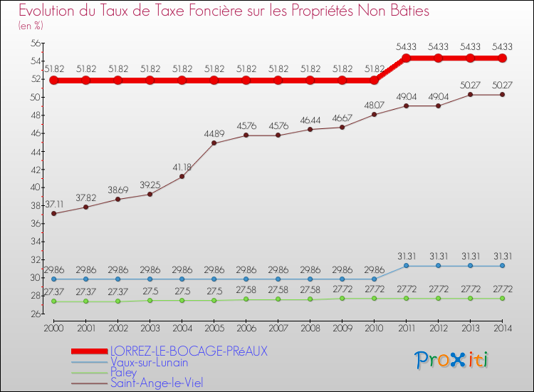 Evolution du taux de la taxe foncière sur les immeubles et terrains non batis pour LORREZ-LE-BOCAGE-PRéAUX et les communes proches de 2000 à 2014 Comparaison des taux de la taxe foncière sur les immeubles et terrains non batis pour LORREZ-LE-BOCAGE-PRéAUX et les communes voisines de 2000 à 2014