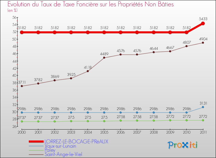 Evolution du taux de la taxe foncière sur les immeubles et terrains non batis pour LORREZ-LE-BOCAGE-PRéAUX et les communes proches Comparaison des taux de la taxe foncière sur les immeubles et terrains non batis pour LORREZ-LE-BOCAGE-PRéAUX et les communes voisines