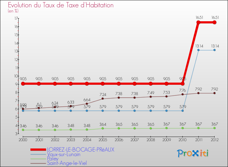 Evolution du taux de la taxe d'habitation pour LORREZ-LE-BOCAGE-PRéAUX et les communes proches Comparaison des taux de la taxe d'habitation pour LORREZ-LE-BOCAGE-PRéAUX et les communes voisines