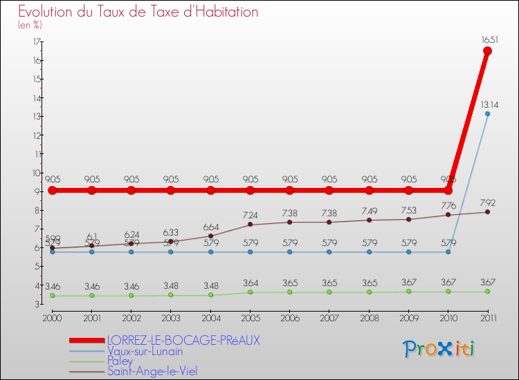 Evolution du taux de la taxe d'habitation pour LORREZ-LE-BOCAGE-PRéAUX et les communes proches Comparaison des taux de la taxe d'habitation pour LORREZ-LE-BOCAGE-PRéAUX et les communes voisines