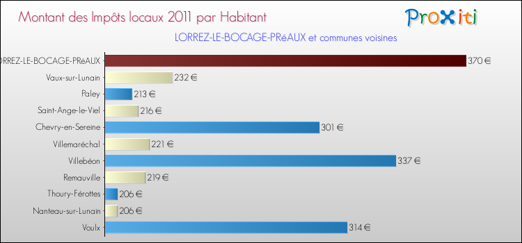 Montant des impôts locaux par Habitant pour LORREZ-LE-BOCAGE-PRéAUX et les communes proches Comparaison des impôts locaux par habitant pour LORREZ-LE-BOCAGE-PRéAUX et les communes voisines