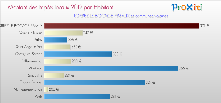 Montant des impôts locaux par Habitant pour LORREZ-LE-BOCAGE-PRéAUX et les communes proches Comparaison des impôts locaux par habitant pour LORREZ-LE-BOCAGE-PRéAUX et les communes voisines