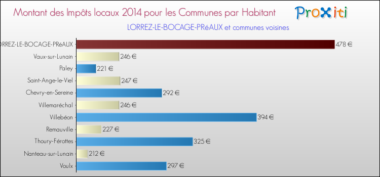 Montant des impôts locaux par Habitant pour LORREZ-LE-BOCAGE-PRéAUX et les communes proches en 2014 Comparaison des impôts locaux par habitant pour LORREZ-LE-BOCAGE-PRéAUX et les communes voisines en 2014