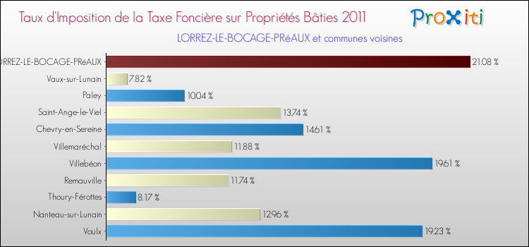 Taux d'imposition de la taxe foncière sur le bati 2011 pour LORREZ-LE-BOCAGE-PRéAUX et les communes proches Comparaison des taux d'imposition de la taxe foncière sur le bati 2011 pour LORREZ-LE-BOCAGE-PRéAUX et les communes voisines