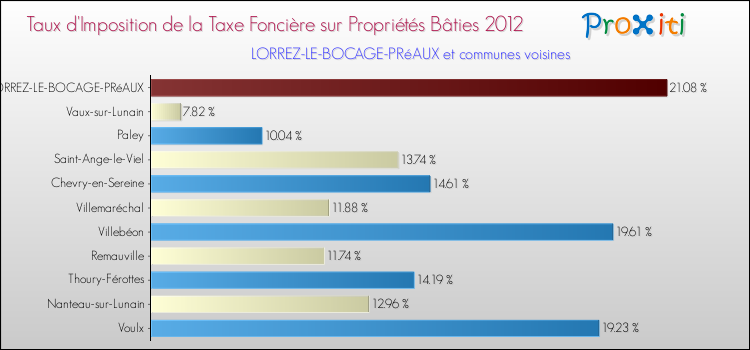 Taux d'imposition de la taxe foncière sur le bati 2012 pour LORREZ-LE-BOCAGE-PRéAUX et les communes proches Comparaison des taux d'imposition de la taxe foncière sur le bati 2012 pour LORREZ-LE-BOCAGE-PRéAUX et les communes voisines
