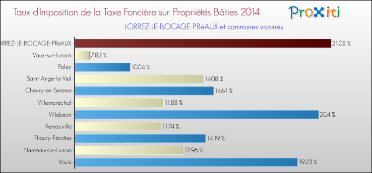 Taux d'imposition de la taxe foncière sur le bati 2014 pour LORREZ-LE-BOCAGE-PRéAUX et les communes proches Comparaison des taux d'imposition de la taxe foncière sur le bati 2014 pour LORREZ-LE-BOCAGE-PRéAUX et les communes voisines