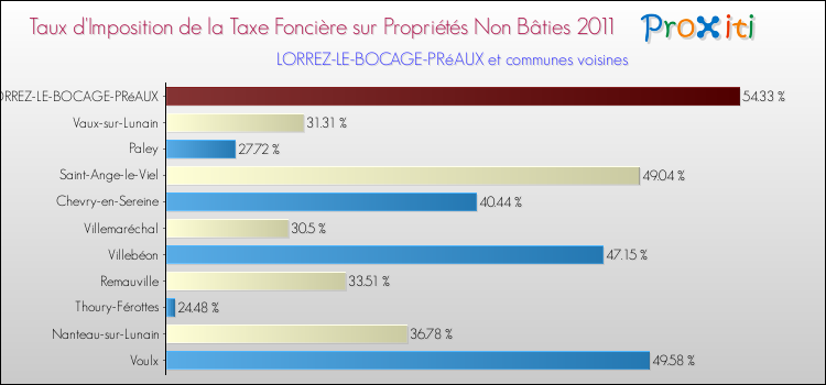 Taux d'imposition de la taxe foncière sur les immeubles et terrains non batis 2011 pour LORREZ-LE-BOCAGE-PRéAUX et les communes proches Comparaison des taux d'imposition de la taxe foncière sur les immeubles et terrains non batis 2011 pour LORREZ-LE-BOCAGE-PRéAUX et les communes voisines