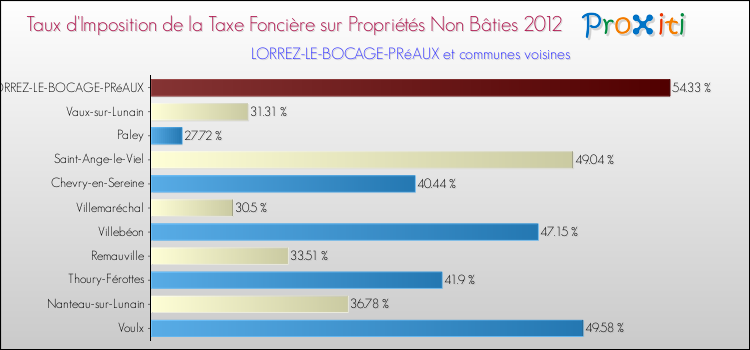 Taux d'imposition de la taxe foncière sur les immeubles et terrains non batis 2012 pour LORREZ-LE-BOCAGE-PRéAUX et les communes proches Comparaison des taux d'imposition de la taxe foncière sur les immeubles et terrains non batis 2012 pour LORREZ-LE-BOCAGE-PRéAUX et les communes voisines