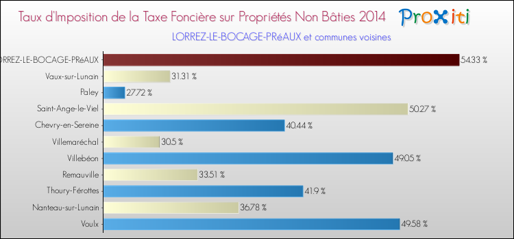 Taux d'imposition de la taxe foncière sur les immeubles et terrains non batis 2014 pour LORREZ-LE-BOCAGE-PRéAUX et les communes proches Comparaison des taux d'imposition de la taxe foncière sur les immeubles et terrains non batis 2014 pour LORREZ-LE-BOCAGE-PRéAUX et les communes voisines
