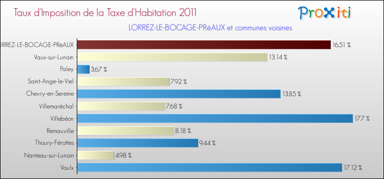 Taux d'imposition de la taxe d'habitation 2011 pour LORREZ-LE-BOCAGE-PRéAUX et les communes proches Comparaison des taux d'imposition de la taxe d'habitation 2011 pour LORREZ-LE-BOCAGE-PRéAUX et les communes voisines