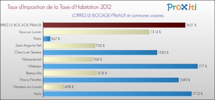 Taux d'imposition de la taxe d'habitation 2012 pour LORREZ-LE-BOCAGE-PRéAUX et les communes proches Comparaison des taux d'imposition de la taxe d'habitation 2012 pour LORREZ-LE-BOCAGE-PRéAUX et les communes voisines