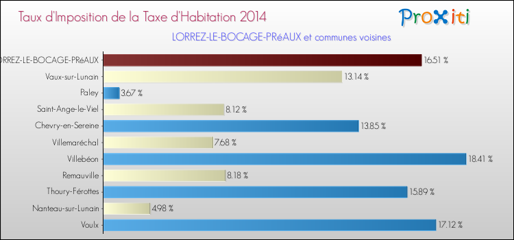 Taux d'imposition de la taxe d'habitation 2014 pour LORREZ-LE-BOCAGE-PRéAUX et les communes proches Comparaison des taux d'imposition de la taxe d'habitation 2014 pour LORREZ-LE-BOCAGE-PRéAUX et les communes voisines