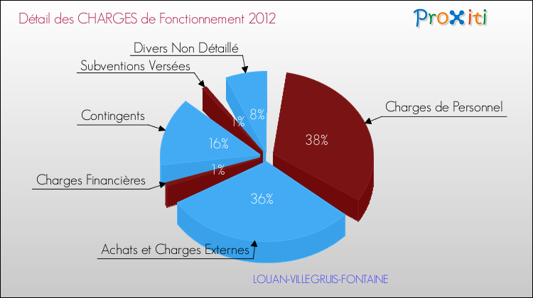 Décomposition des Charges de Fonctionnement 2012 de la commune de LOUAN-VILLEGRUIS-FONTAINE Charges de Fonctionnement 2012 pour la commune de LOUAN-VILLEGRUIS-FONTAINE